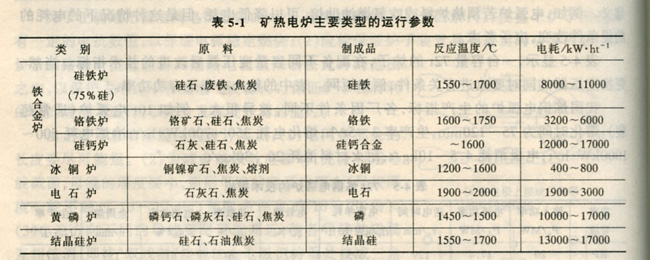 矿热电炉主要类型